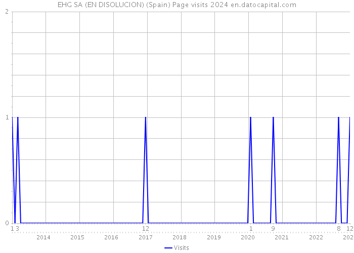 EHG SA (EN DISOLUCION) (Spain) Page visits 2024 