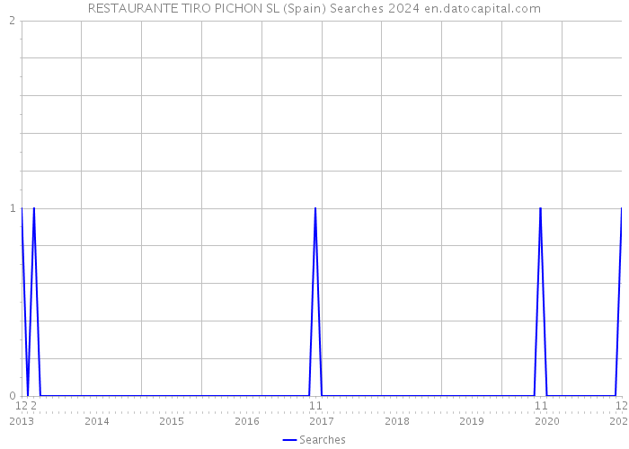 RESTAURANTE TIRO PICHON SL (Spain) Searches 2024 