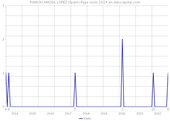 RAMON AMOSA LOPEZ (Spain) Page visits 2024 