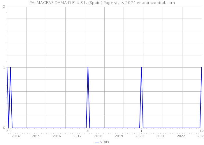 PALMACEAS DAMA D ELX S.L. (Spain) Page visits 2024 