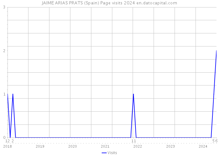 JAIME ARIAS PRATS (Spain) Page visits 2024 
