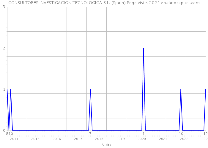 CONSULTORES INVESTIGACION TECNOLOGICA S.L. (Spain) Page visits 2024 