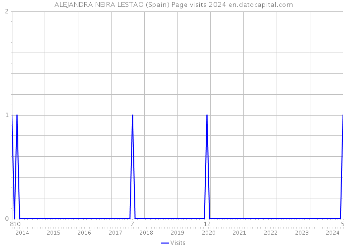ALEJANDRA NEIRA LESTAO (Spain) Page visits 2024 