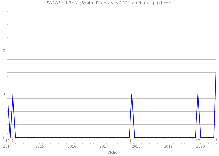 FARAZY IKRAM (Spain) Page visits 2024 
