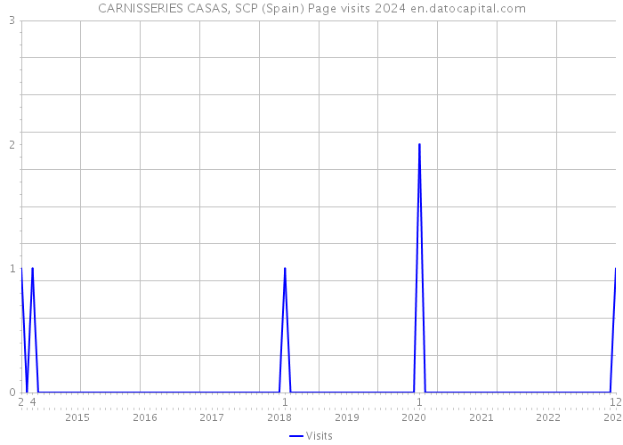 CARNISSERIES CASAS, SCP (Spain) Page visits 2024 