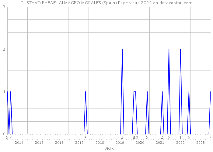 GUSTAVO RAFAEL ALMAGRO MORALES (Spain) Page visits 2024 