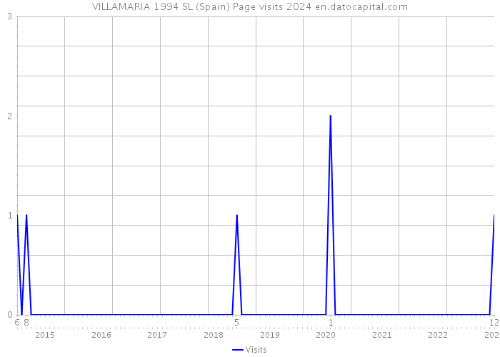 VILLAMARIA 1994 SL (Spain) Page visits 2024 