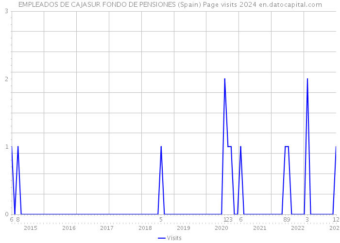 EMPLEADOS DE CAJASUR FONDO DE PENSIONES (Spain) Page visits 2024 