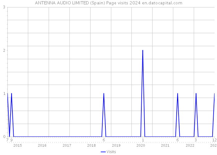 ANTENNA AUDIO LIMITED (Spain) Page visits 2024 