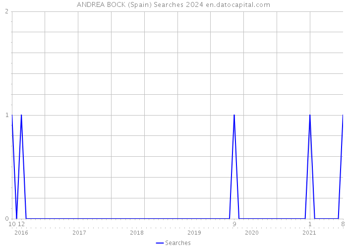 ANDREA BOCK (Spain) Searches 2024 