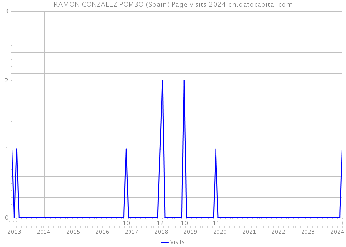 RAMON GONZALEZ POMBO (Spain) Page visits 2024 