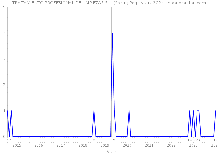 TRATAMIENTO PROFESIONAL DE LIMPIEZAS S.L. (Spain) Page visits 2024 