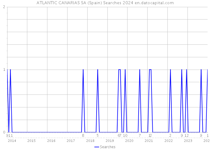 ATLANTIC CANARIAS SA (Spain) Searches 2024 