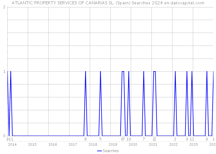 ATLANTIC PROPERTY SERVICES OF CANARIAS SL. (Spain) Searches 2024 