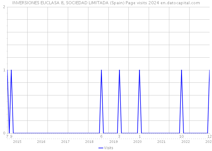 INVERSIONES EUCLASA 8, SOCIEDAD LIMITADA (Spain) Page visits 2024 