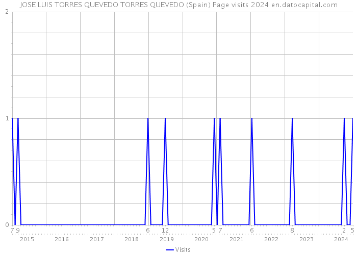 JOSE LUIS TORRES QUEVEDO TORRES QUEVEDO (Spain) Page visits 2024 
