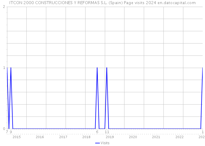 ITCON 2000 CONSTRUCCIONES Y REFORMAS S.L. (Spain) Page visits 2024 