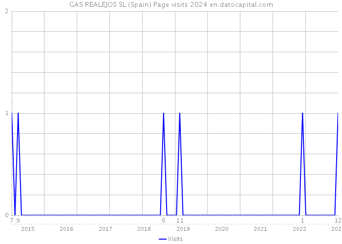 GAS REALEJOS SL (Spain) Page visits 2024 