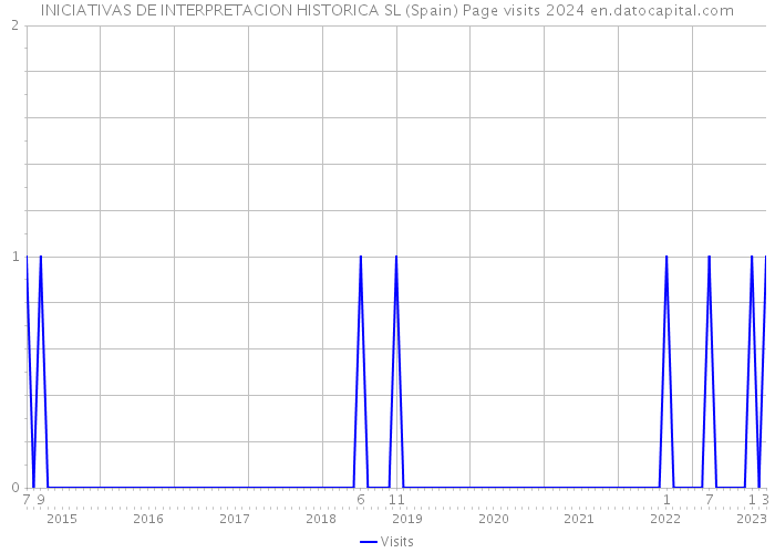 INICIATIVAS DE INTERPRETACION HISTORICA SL (Spain) Page visits 2024 