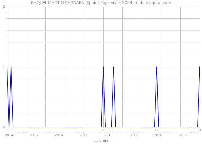 RAQUEL MARTIN CARDABA (Spain) Page visits 2024 