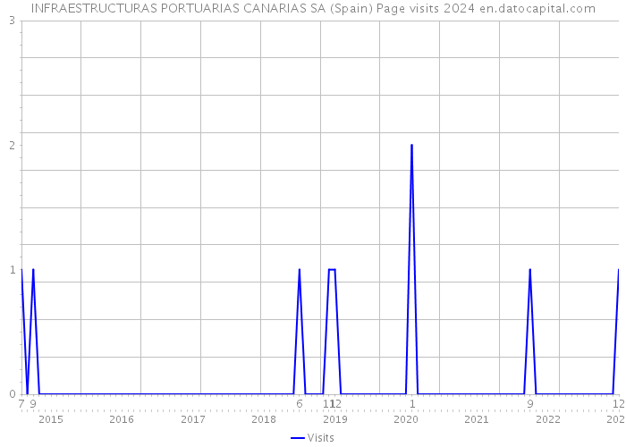 INFRAESTRUCTURAS PORTUARIAS CANARIAS SA (Spain) Page visits 2024 