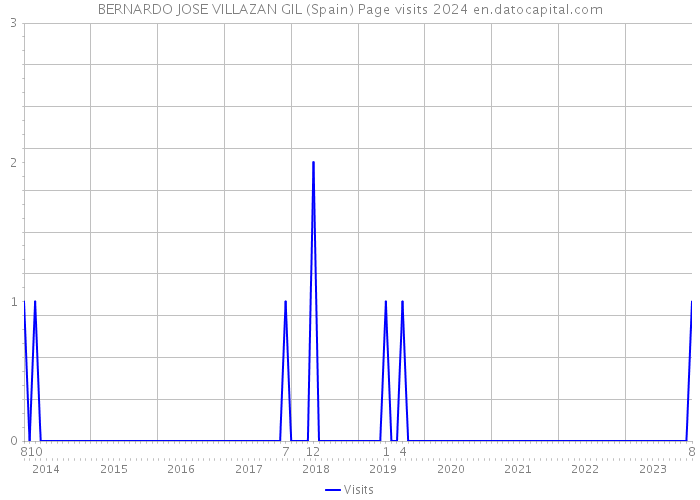 BERNARDO JOSE VILLAZAN GIL (Spain) Page visits 2024 