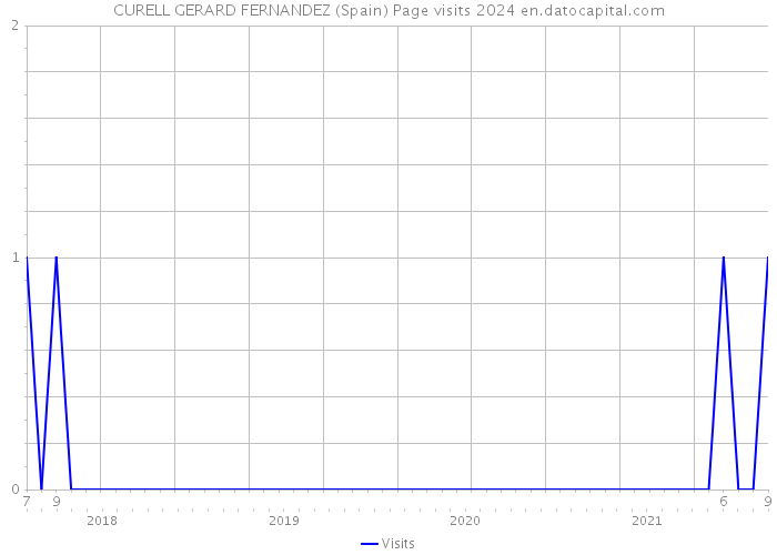 CURELL GERARD FERNANDEZ (Spain) Page visits 2024 