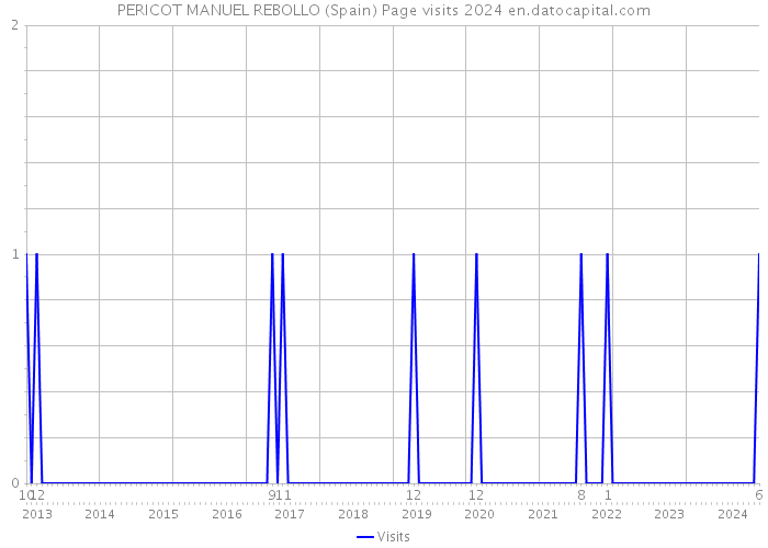 PERICOT MANUEL REBOLLO (Spain) Page visits 2024 