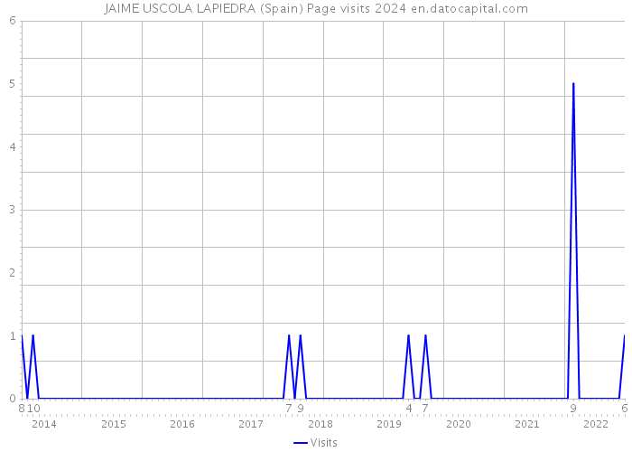 JAIME USCOLA LAPIEDRA (Spain) Page visits 2024 