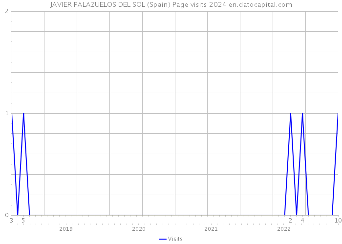 JAVIER PALAZUELOS DEL SOL (Spain) Page visits 2024 