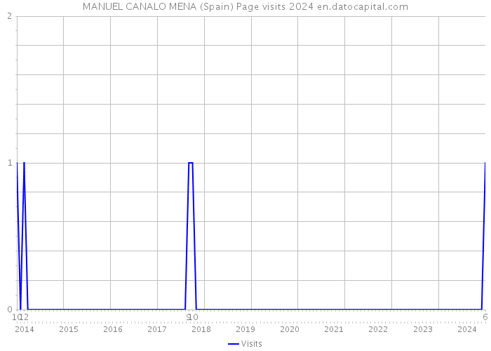 MANUEL CANALO MENA (Spain) Page visits 2024 