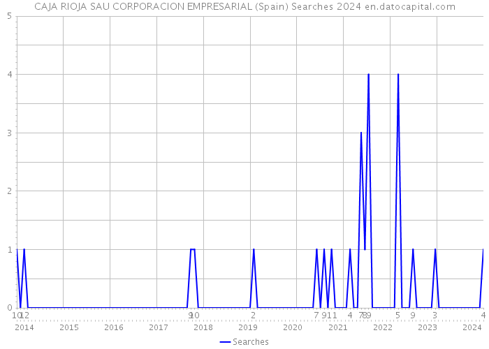 CAJA RIOJA SAU CORPORACION EMPRESARIAL (Spain) Searches 2024 