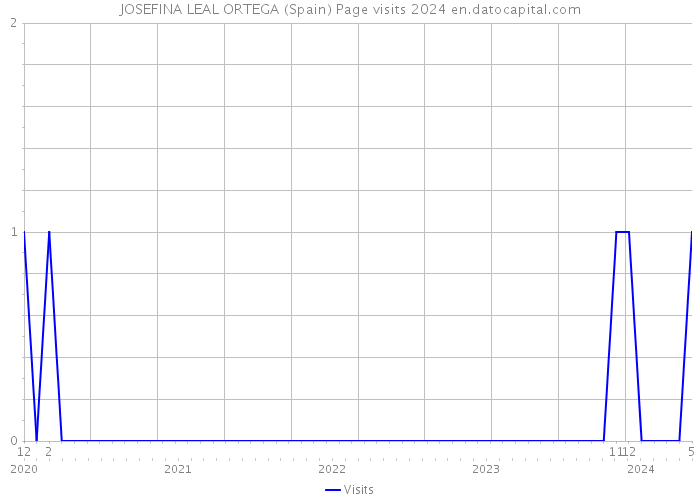 JOSEFINA LEAL ORTEGA (Spain) Page visits 2024 