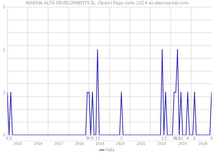 MARINA ALTA DEVELOPMENTS SL. (Spain) Page visits 2024 