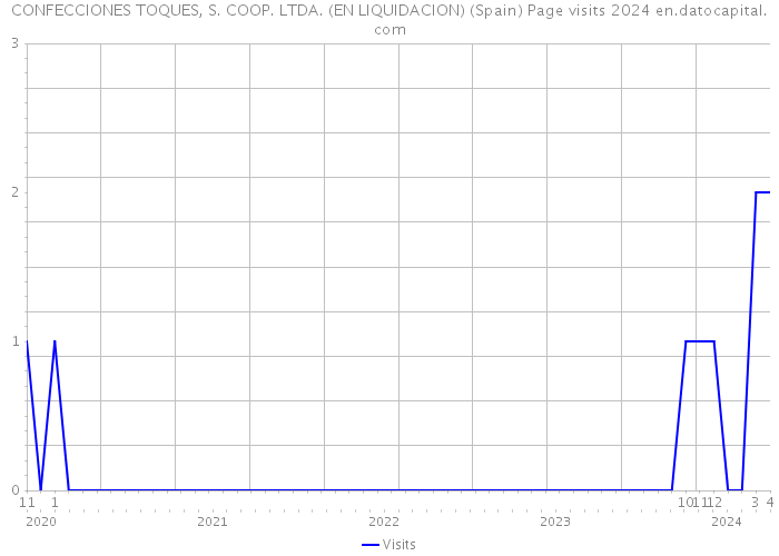 CONFECCIONES TOQUES, S. COOP. LTDA. (EN LIQUIDACION) (Spain) Page visits 2024 