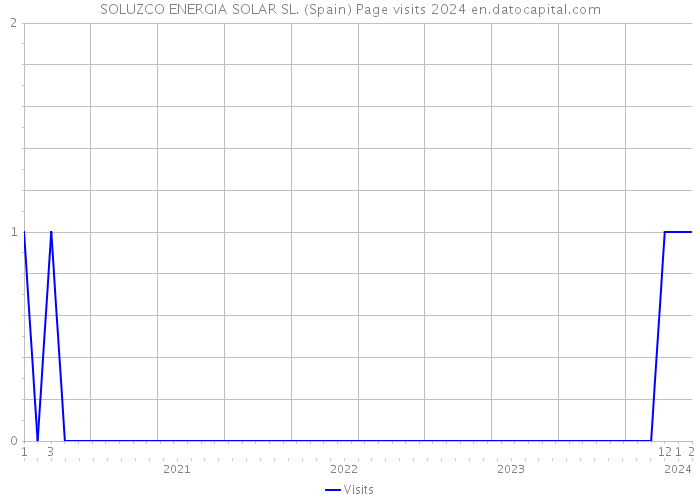 SOLUZCO ENERGIA SOLAR SL. (Spain) Page visits 2024 