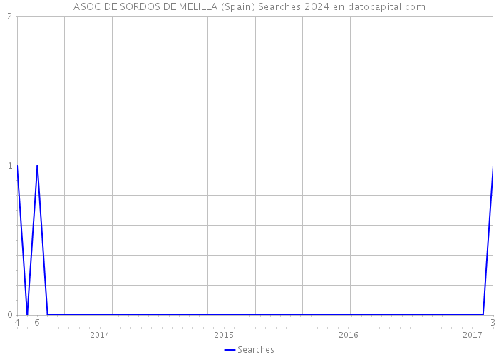 ASOC DE SORDOS DE MELILLA (Spain) Searches 2024 