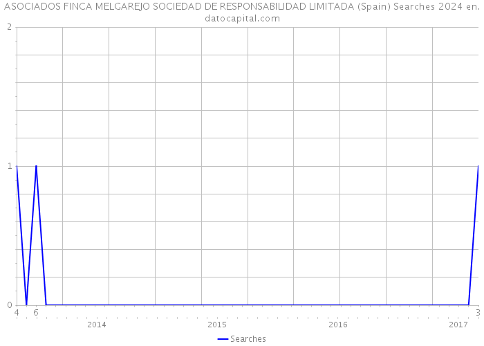 ASOCIADOS FINCA MELGAREJO SOCIEDAD DE RESPONSABILIDAD LIMITADA (Spain) Searches 2024 