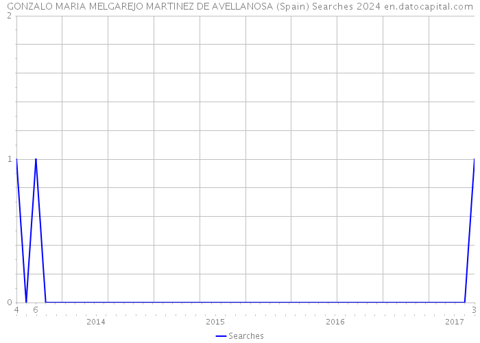 GONZALO MARIA MELGAREJO MARTINEZ DE AVELLANOSA (Spain) Searches 2024 
