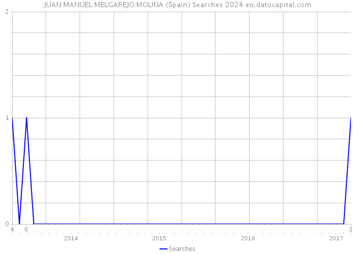 JUAN MANUEL MELGAREJO MOLINA (Spain) Searches 2024 
