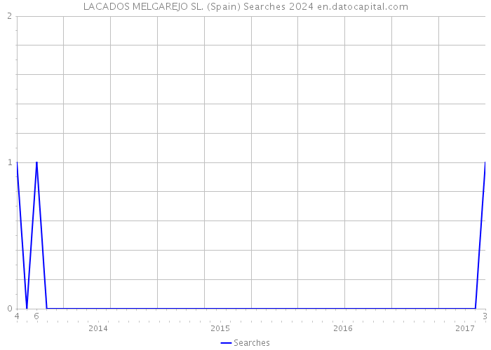 LACADOS MELGAREJO SL. (Spain) Searches 2024 