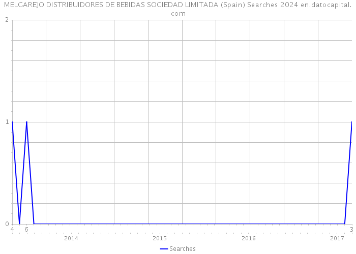 MELGAREJO DISTRIBUIDORES DE BEBIDAS SOCIEDAD LIMITADA (Spain) Searches 2024 