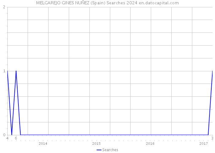 MELGAREJO GINES NUÑEZ (Spain) Searches 2024 