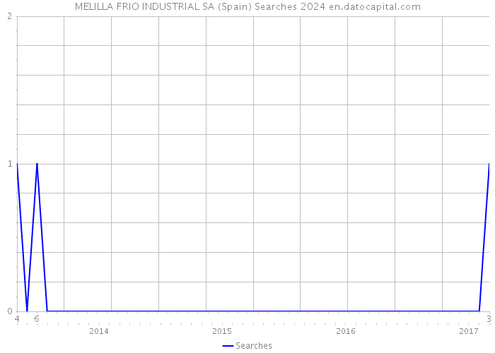 MELILLA FRIO INDUSTRIAL SA (Spain) Searches 2024 