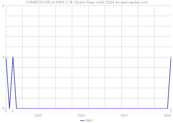 COMERCIO DE LA PAPA C. B. (Spain) Page visits 2024 