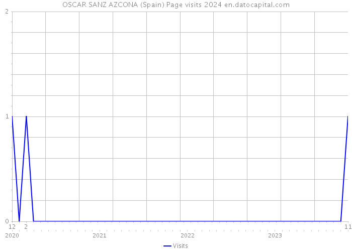 OSCAR SANZ AZCONA (Spain) Page visits 2024 