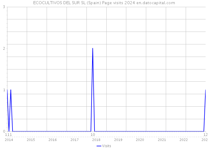 ECOCULTIVOS DEL SUR SL (Spain) Page visits 2024 
