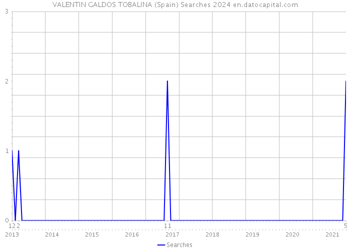 VALENTIN GALDOS TOBALINA (Spain) Searches 2024 