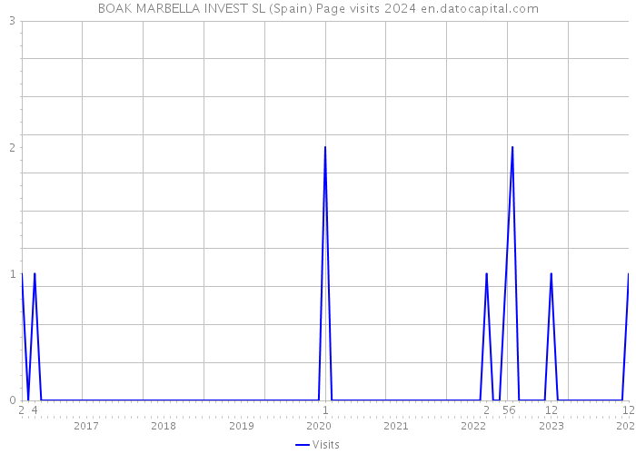 BOAK MARBELLA INVEST SL (Spain) Page visits 2024 
