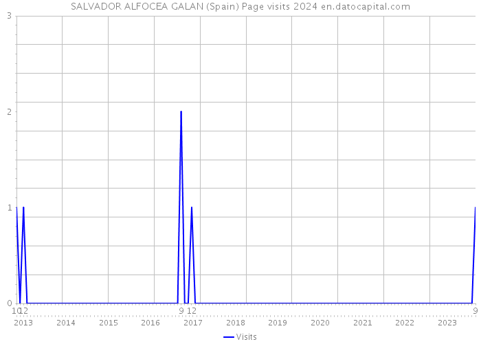 SALVADOR ALFOCEA GALAN (Spain) Page visits 2024 